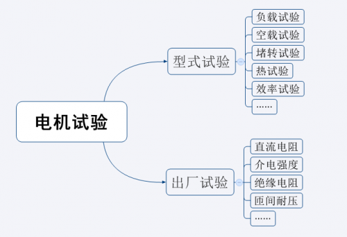 浅谈测功机与电机测试系统历史