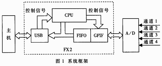 基于USB2.0的高速同步數(shù)據(jù)采集系統(tǒng)設(shè)計