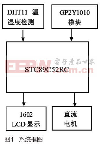 簡易室內(nèi)溫度及空氣質(zhì)量監(jiān)測系統(tǒng)設(shè)計