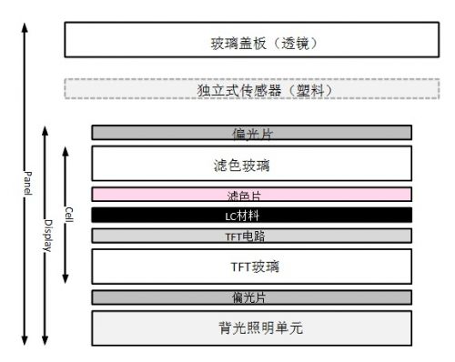 全面解析觸控和顯示集成的最新技術(shù)0