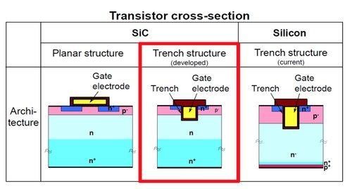 EV/HEV市場可期 SiC/GaN功率器件步入快車道