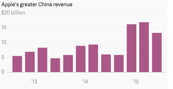 若非中國 iPhone 6s預(yù)訂情況將慘不忍睹