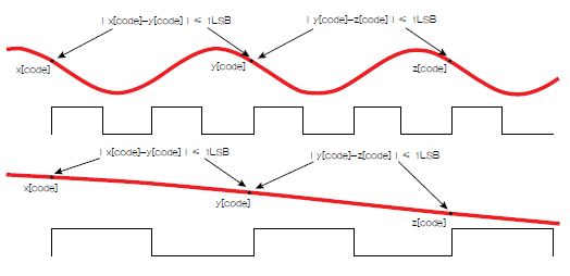 图2：CER测试的两种采样情形。顶部的情形是以比Fs/2稍快的速率对模拟信号进行采样，其中仅每隔一个样本比较一次。理想情况下，两个连续样本的不同之处不超过一个LSB代码。下面的情形是对相对较慢的模拟输入进行过采样，以便两个相邻样本的不同之处也不超过一个LSB代码。