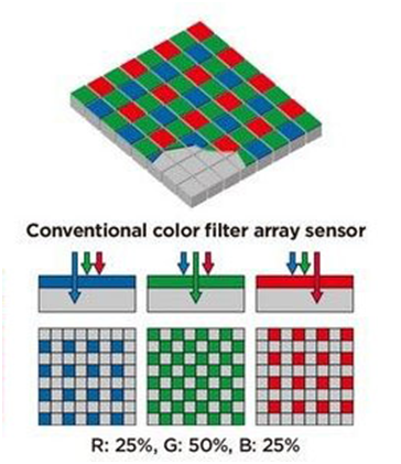 新专利让普通图像传感器性能超越适马Foveon X318