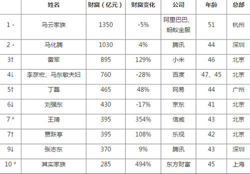 2015胡润IT富豪榜前10名_副本