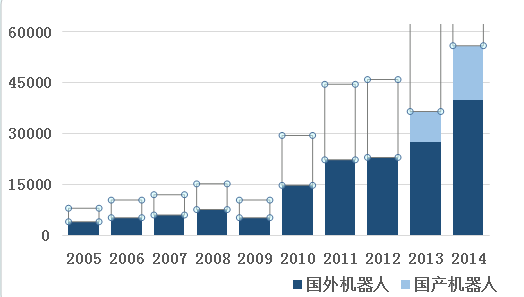 工業(yè)機器人行業(yè)格局：海外并購機遇與挑戰(zhàn)并存