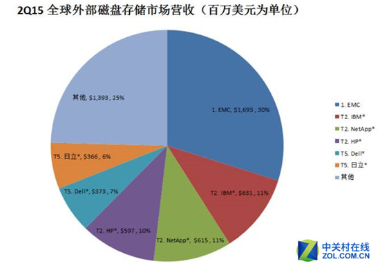 戴爾收購(gòu)EMC最壕！盤(pán)點(diǎn)八大改變生活的并購(gòu)案