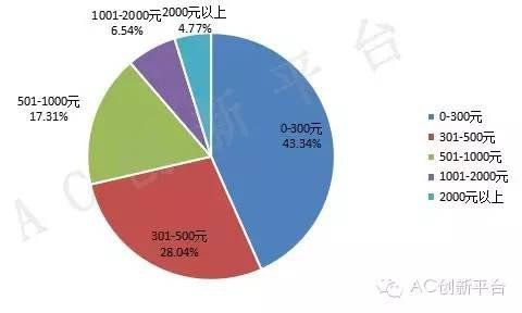 2015上半年中國智能穿戴互聯(lián)網(wǎng)渠道分析