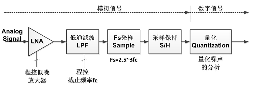 細說模擬信號采樣與AD轉(zhuǎn)換