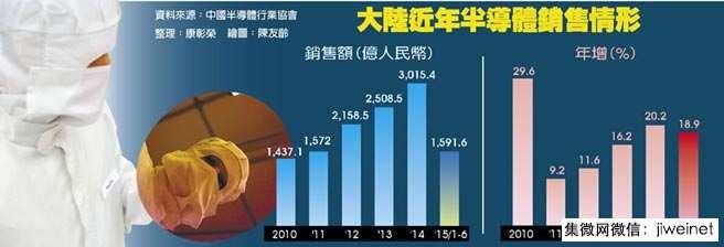 大陆半导体销售上半年大增