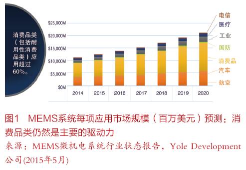 創(chuàng)新：MEMS行業(yè)與生俱來(lái)的能力