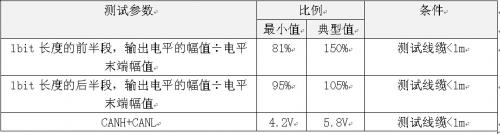 如何評測CAN波形抖動是否違規(guī)？