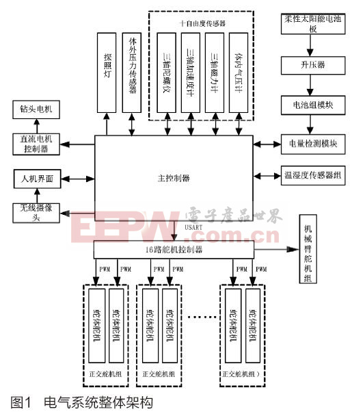 水下蛇形環(huán)境勘測(cè)機(jī)器人