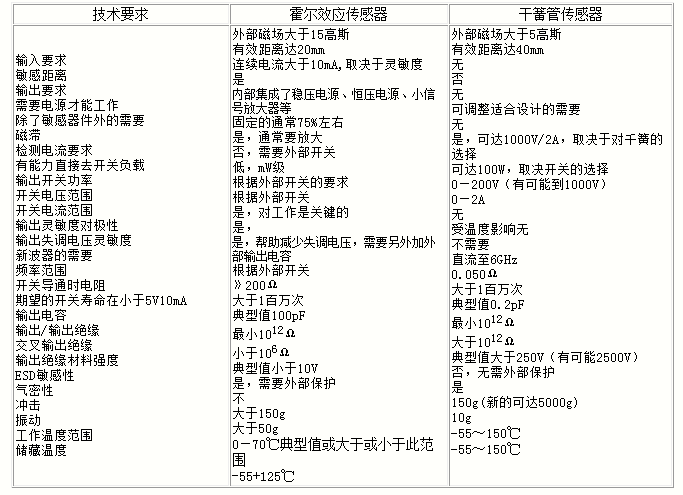 干簧管與霍爾效應(yīng)傳感器的選擇與比較