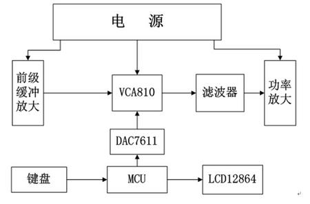 分析2015电子竞赛D题-增益可控射频放大器