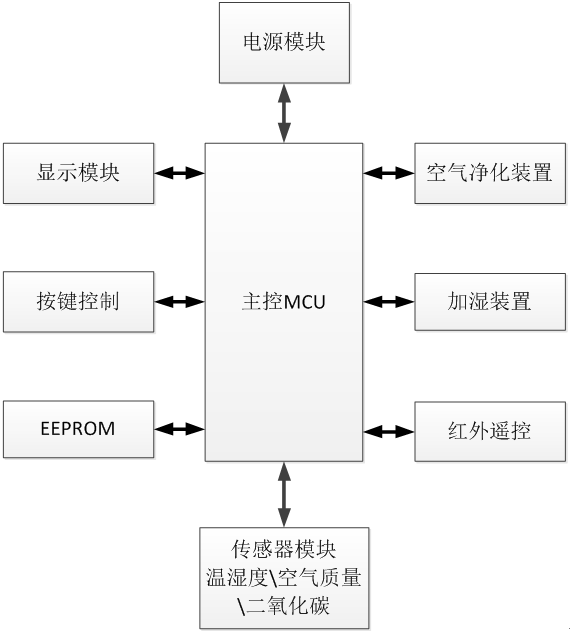 温湿度传感器在空气净化器中的应用