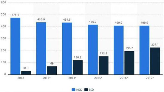 硬盘40年出货量统计：HDD该向SSD投降了