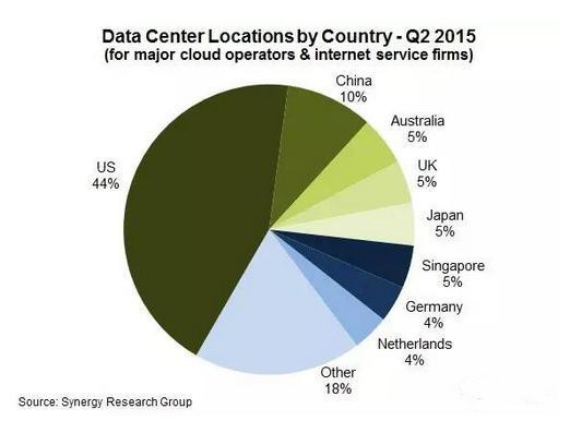 中美合占全球54%的云數據中心 誰能問鼎第一