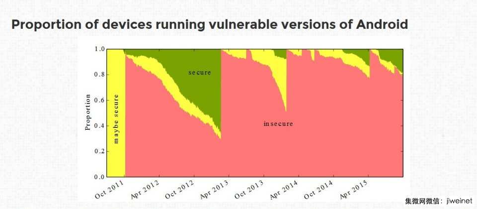 研究：87%安卓装置不安全，主因是厂商偷懒不更新