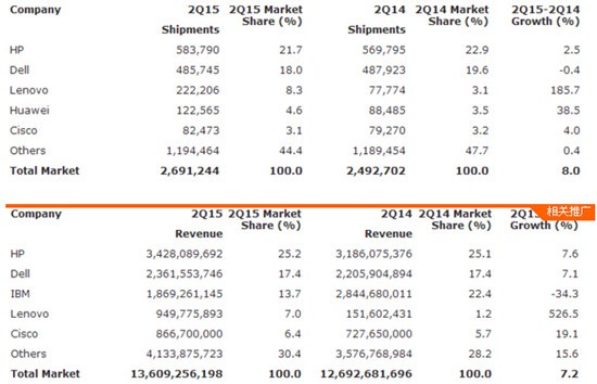 670億美元購(gòu)EMC：沒錢任性的戴爾究竟在賭什么？