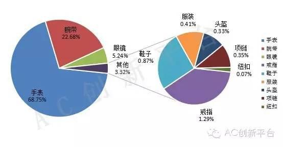 2015上半年中國智能穿戴互聯(lián)網(wǎng)渠道分析