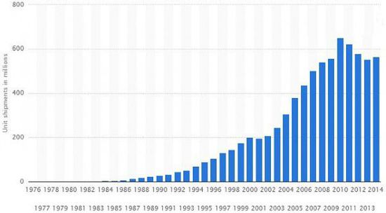 硬盘40年出货量统计：HDD该向SSD投降了