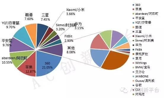 2015上半年中國智能穿戴互聯(lián)網(wǎng)渠道分析