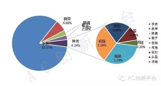 2015上半年中國智能穿戴互聯(lián)網(wǎng)渠道分析