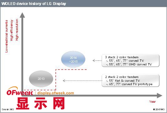 三星/LG的OLED产业布局及技术发展之路