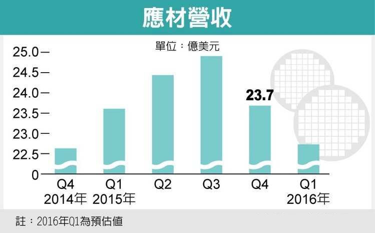 最大半導體設備制造商應用材料獲利大增 半導體露曙光