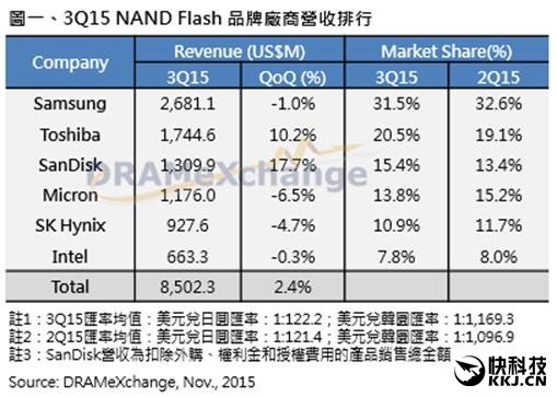 Intel、三星顫抖！紫光要拿300億投SK海力士