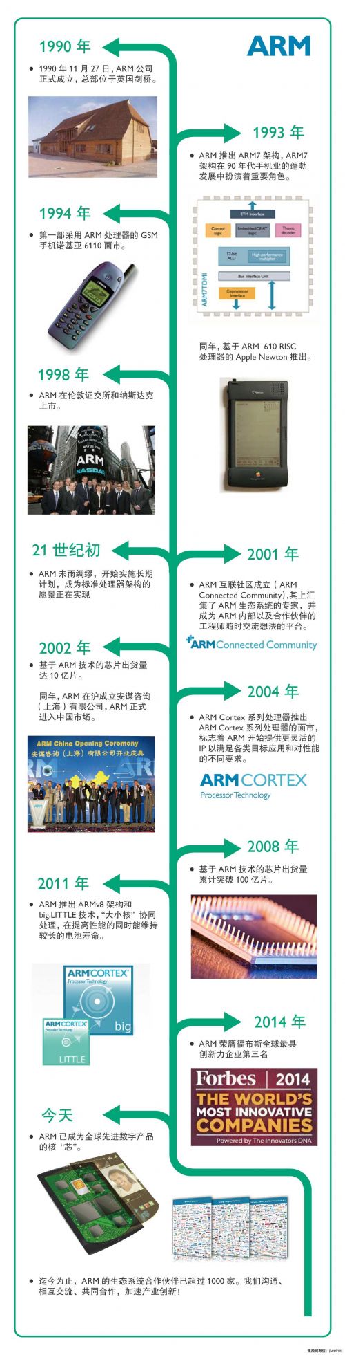 协作，创新，腾飞：庆祝ARM 创立25周年0