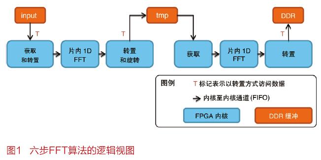 使用面向FPGA的OpenCL设计两百万点频域滤波器