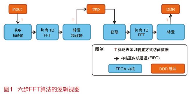 使用面向FPGA的OpenCL設(shè)計(jì)兩百萬點(diǎn)頻域?yàn)V波器