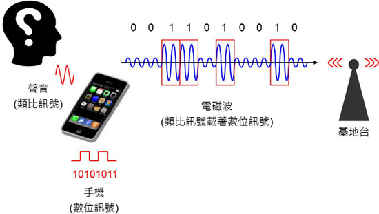 解析通訊技術(shù)：3G、4G、5G 背后的科學(xué)意義（下）