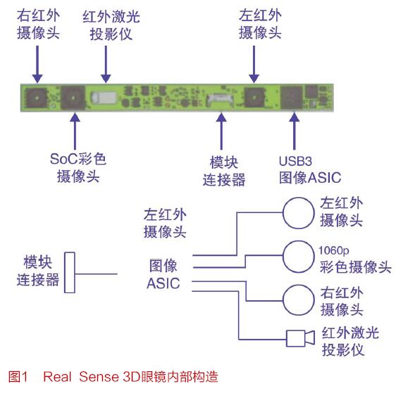 智能硬件与嵌入式系统和英特尔Real Sense技术