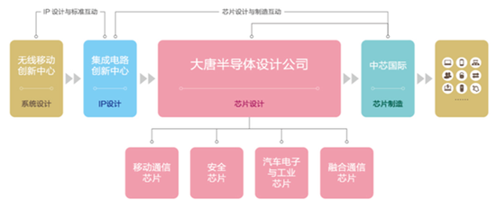 大唐半導(dǎo)體全面布局IC領(lǐng)域 自主產(chǎn)品亮相IC CHINA