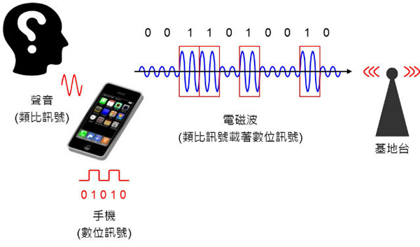 解析通訊組件：由基帶、中頻、射頻零部件