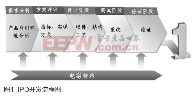 产品开发过程中的EMC设计