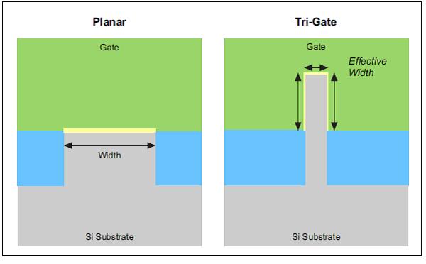 圖1：平面與三柵極晶體管結構的有效溝道寬度