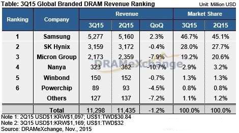 三星SK海力士营收持平 Q3移动存储器占DRAM营收40%