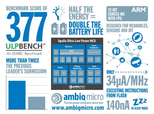 Ambiq Micro超低功耗MCU突破EEMBC® ULPBench™限值 翻倍最高分数记录1