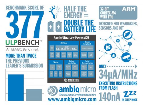 Ambiq Micro超低功耗MCU突破EEMBC? ULPBench?限值 翻倍最高分?jǐn)?shù)記錄1