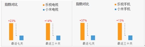 顯微知著：從雙十一數(shù)據(jù)看小米樂視生態(tài)走勢