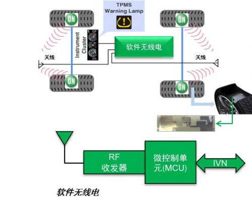 图2. 智能无源传感器用于胎压监测系统