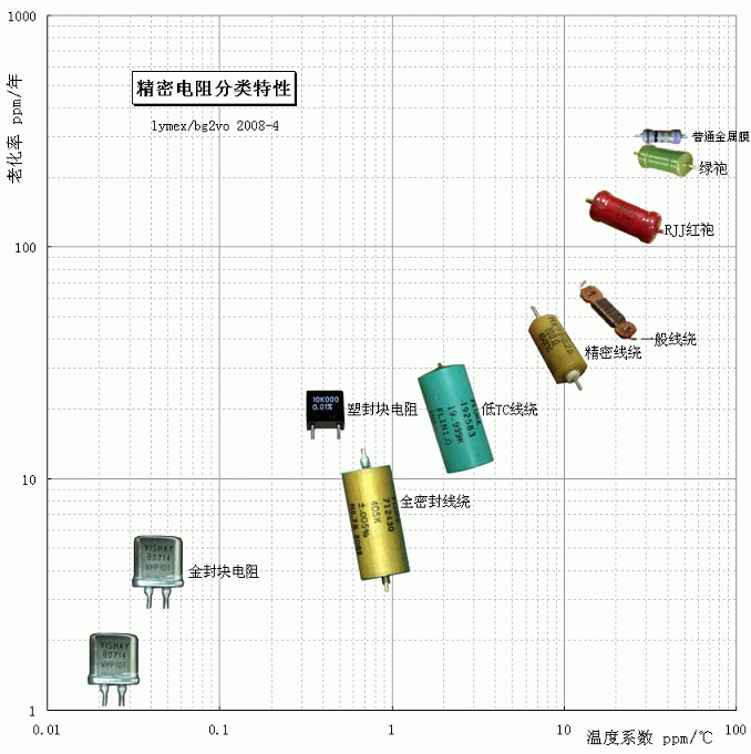 【E问E答】什么是精密电阻?（推荐）