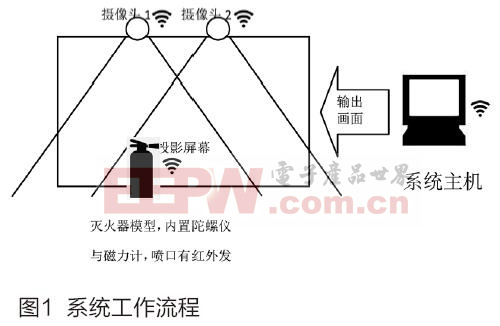 基于CMOS HMC5883 MPU6050的模擬滅火訓練系統(tǒng)