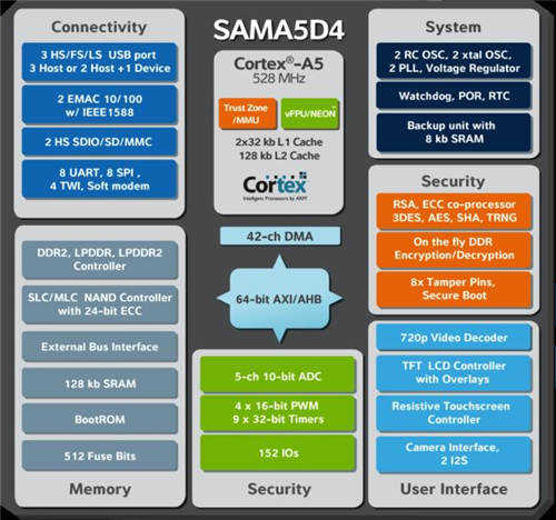 具备极高安全性的 SAMA5D4 为工业、健康或物联网行业提供理想的显示能力