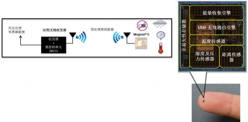 图1. 智能无源传感器架构及工作原理