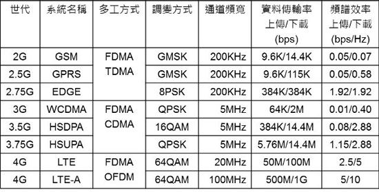 解析通訊技術(shù)：3G、4G、5G 背后的科學(xué)意義（下）